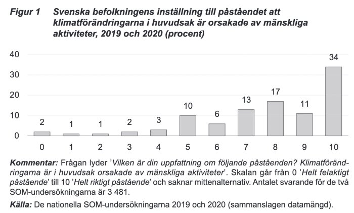 Histogram visar svenskars åsikter om klimatförändringars orsaker, 2019-2020, utan mittensvar, totalt 3481 svarande.