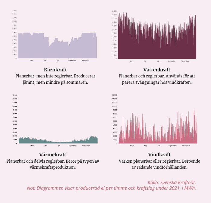 Diagram över kärnkraft, vattenkraft, värmekraft, vindkrafts produktion över ett år i Sverige.