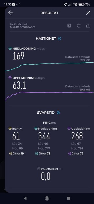 Skärmdump av internet hastighetstest, nedladdning 169 Mbps, uppladdning 63,1 Mbps, ingen paketförlust.