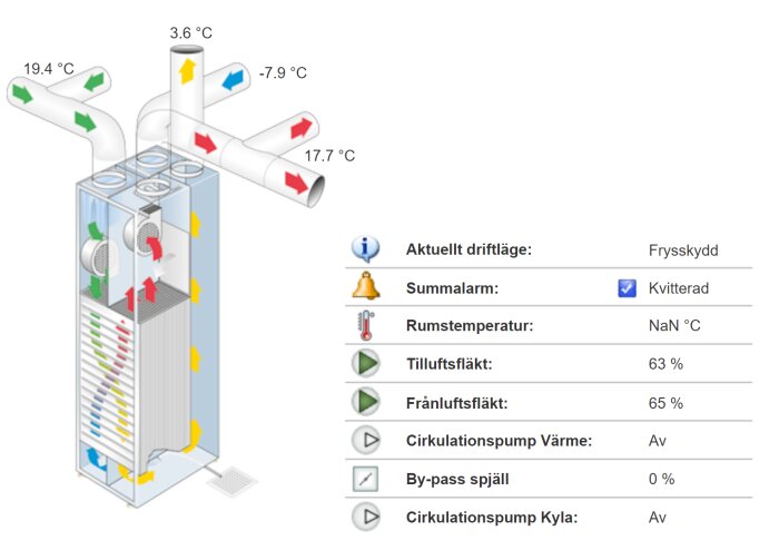 Ventilationssystem illustration; temperaturangivelser; statusindikatorer; aktuell driftläge "Frysskydd"; ingen rumstemperatur angiven.