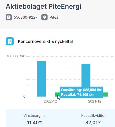 Företagsdiagram för Aktiebolaget PiteEnergi visar omsättning, resultat, vinstmarginal och kassalikviditet över två år.