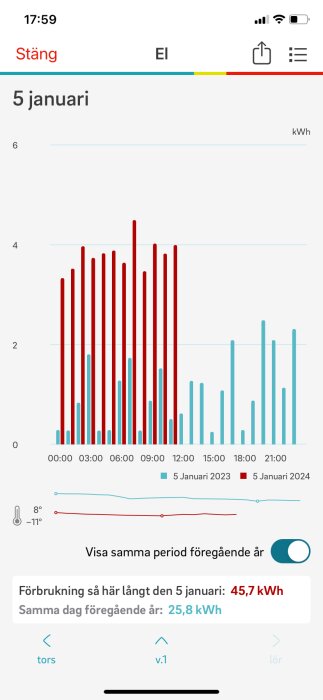 Mobilskärmdump visar elanvändningsdata med stapeldiagram och temperatur, jämfört över två år.