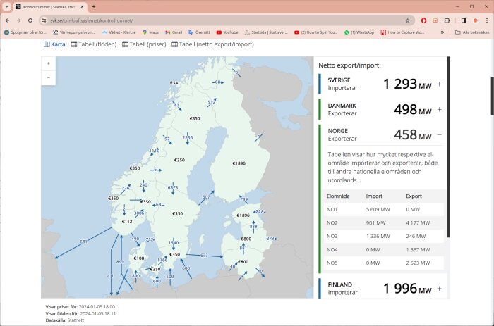 Webbsida som visar elpriser, elnätflöden i Skandinavien. Energistatistik och import/export-datalista. Datum och tid markerade.