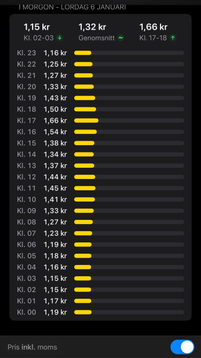 Elektricitetspriser per timme för en dag; visar kostnaden i svenska kronor (kr).