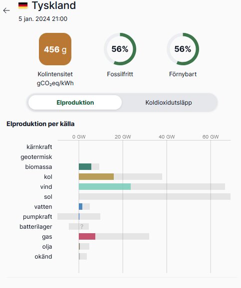 Diagram visar Tysklands elproduktion, CO2-intensitet, förnybar energiandel, fossilfritt och koldioxidutsläpp den 5 januari 2024.