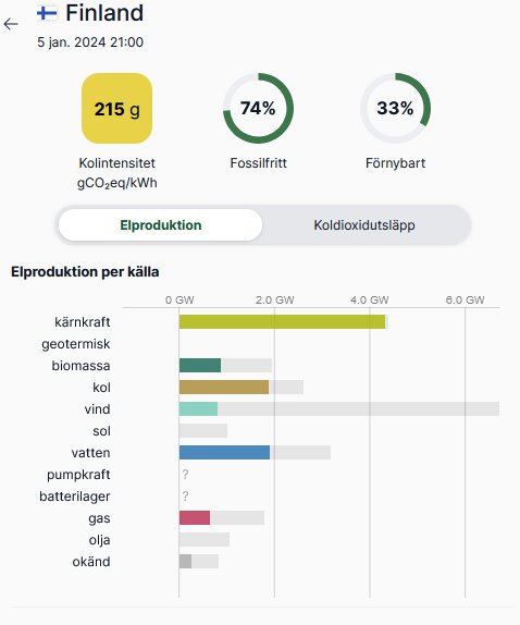 Bild visar Finlands elproduktion och koldioxidutsläpp; kärnkraft dominerar; biobränslen, vind och vatten också bidrar.