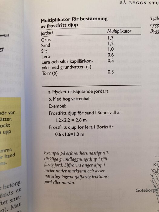 Bokuppslag med tabell, text på svenska, om faktorer för frostfritt djup i jordarter för byggprojekt.