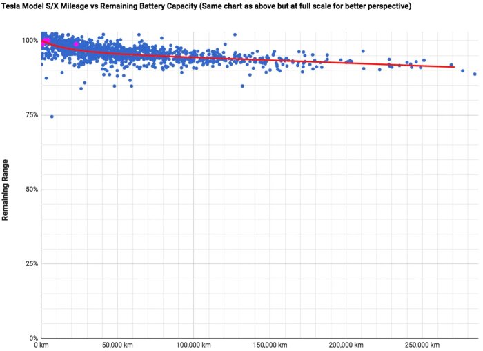 Spridningsdiagram som visar Teslas batterikapacitet mot körsträcka; mindre kapacitetsförlust över tid.