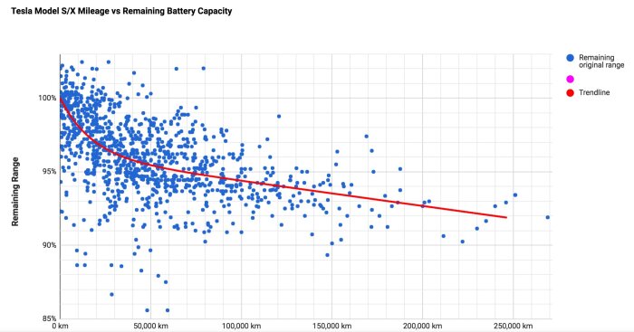 Spridningsdiagram, Tesla Model S/X resterande räckvidd jämfört med körsträcka, trendlinje visar minskning.