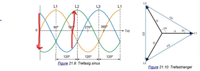 Graf med tre sinusvågor i fasförskjutning, tre-fastransformatorns spänningar och trefastransformatorns vektor-diagram.