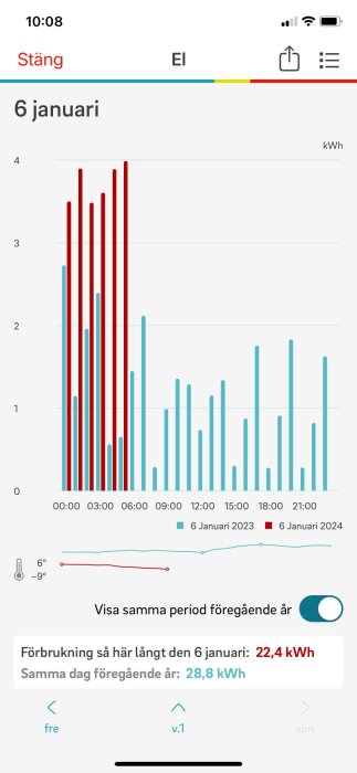 Stapeldiagram visar elkraftsförbrukning per timme, jämförelse mellan två år, med temperaturindikator och total förbrukning.