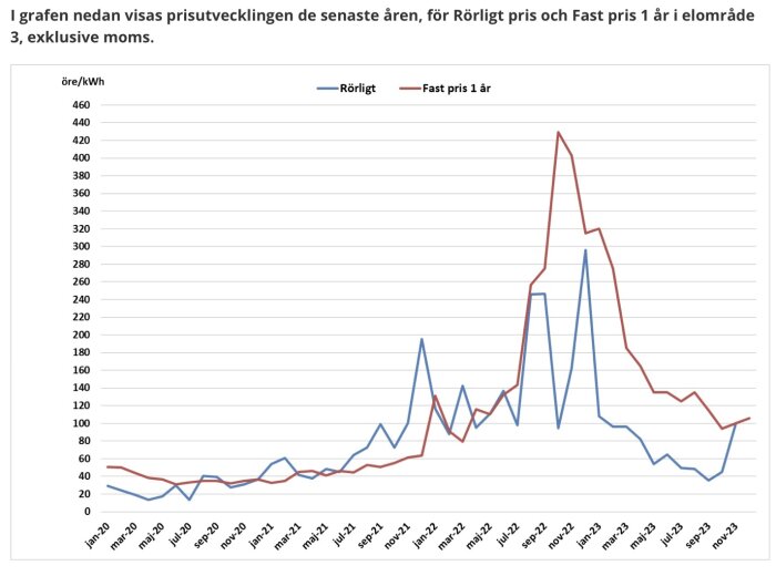 Linjediagram visar priset på rörlig och fast el över tid.