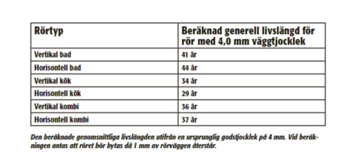 Tabell som visar beräknad livslängd för olika rörtyper med en väggtjocklek på 4,0 mm.