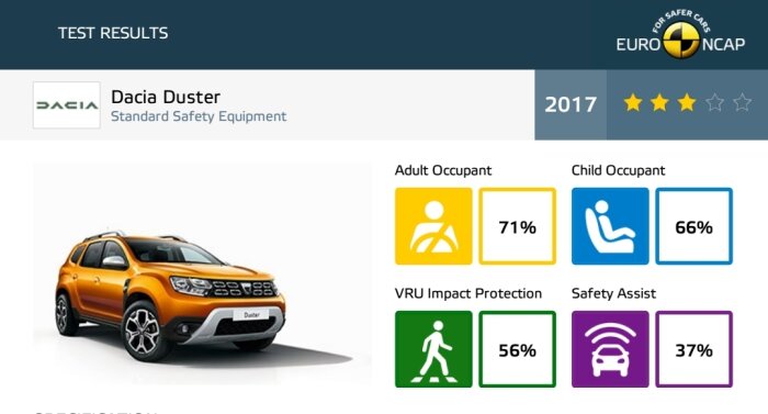 Euro NCAP säkerhetstestresultat för Dacia Duster 2017, tre stjärnor, vuxen/barn/skydd/assistansprocent.