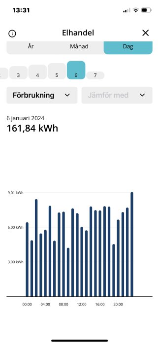 Stångdiagram, mobilapp, elförbrukning per timme, total daglig användning, energistatistik, svensk text, ljus bakgrund.