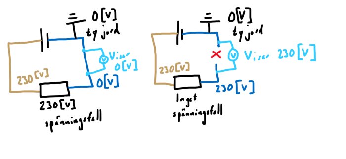 Elektriska kretsar med spänning, säkring, felaktig säkring, och beteckningar på svenska. Handritad och pedagogisk.