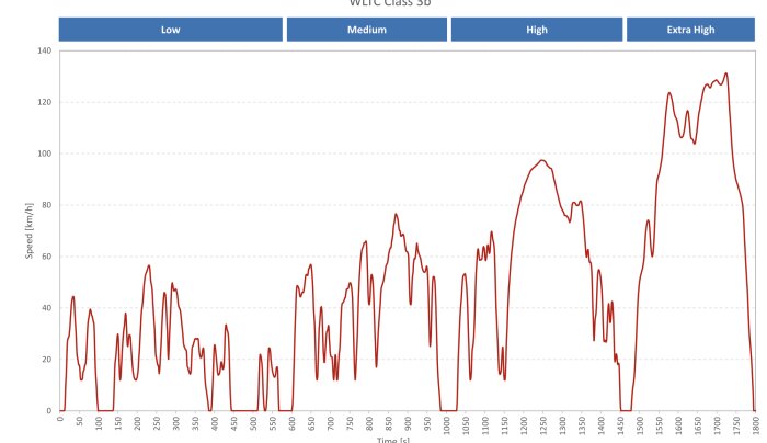 Linjediagram som visar hastighetsprofil för WLTC klass 3b med fyra faser: Låg, Medium, Hög, Extra Hög.