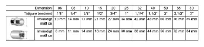 Tabell med dimensioner på rörkopplingar i tum och millimeter, in- och utvändigt mått.