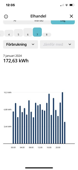 Mobilskärmdump visar ett stapeldiagram över elanvändning den 7 januari 2024, totalt 172,63 kWh.