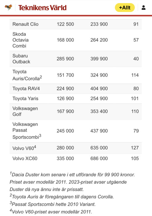 Bild på en lista med bilmodeller och priser från Teknikens Värld.