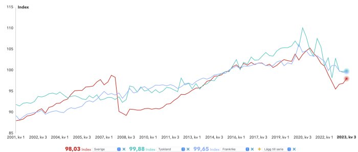 Linjediagram visar index över tid för Sverige, Tyskland, Frankrike. Fluktuationer och trender från 2001 till 2023.