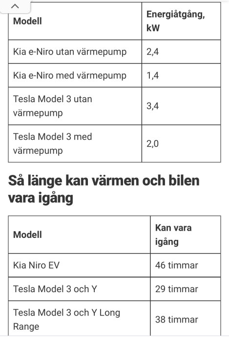 Tabeller jämför kWh-förbrukning för elbilar med/utan värmepump och körningstid med värme på.