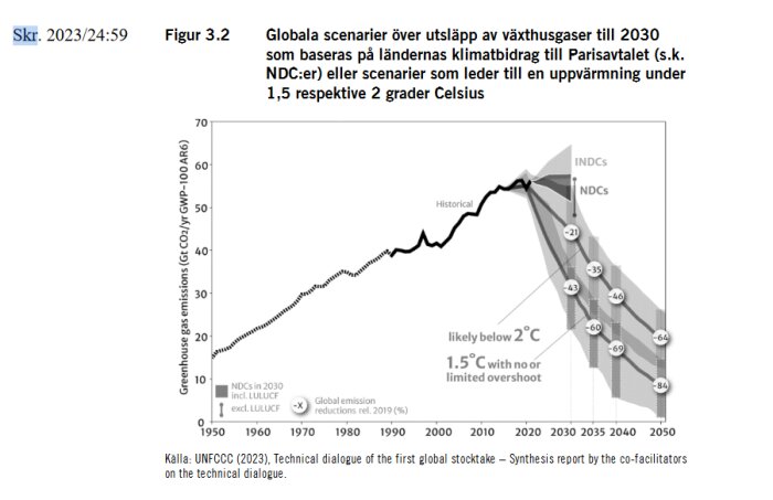 Graf över globala utsläppsscenarioer till 2030, Parisavtalet, temperaturmål på 1,5 och 2 grader Celsius.