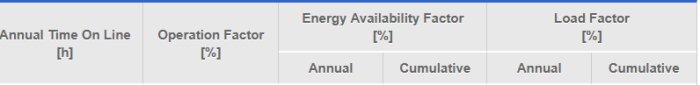 Tabellhuvud för energidata: drifttid, driftfaktor, tillgänglighetsfaktor, lastfaktor, årlig och kumulativ.