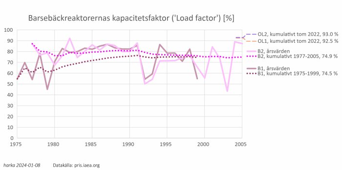 Diagram visar Barsebäck reaktorers kapacitetsfaktor mellan 1975 och 2005. Fluktuationer över tid; datakälla anges.
