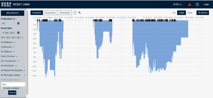 Graf med produktions-, konsumtions- och transmissionsdata från energimarknad över tid.