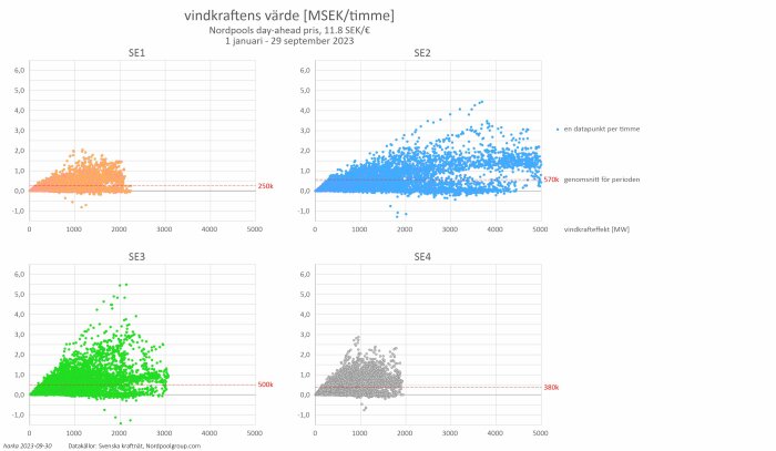 Fyra diagram visar vindkraftens värde för olika SE-zoner i Sverige.