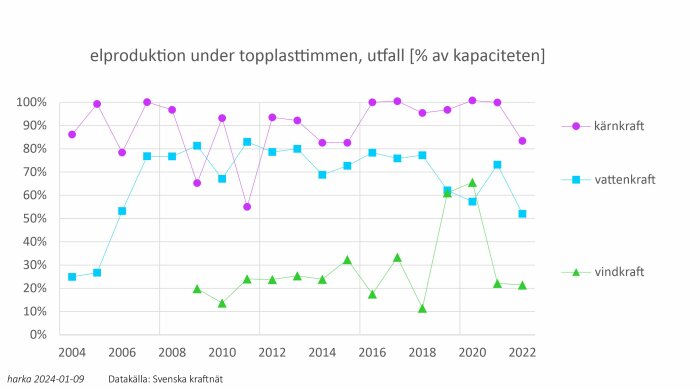 Graf som visar elproduktion från kärnkraft, vattenkraft, vindkraft under toppbelastningstimmarna i Sverige, 2004–2022.