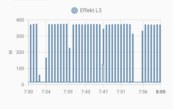 Stapeldiagram, visar effekten L3 över tid mellan 7:30 och 8:00, fluktuerar, mätt i watt.