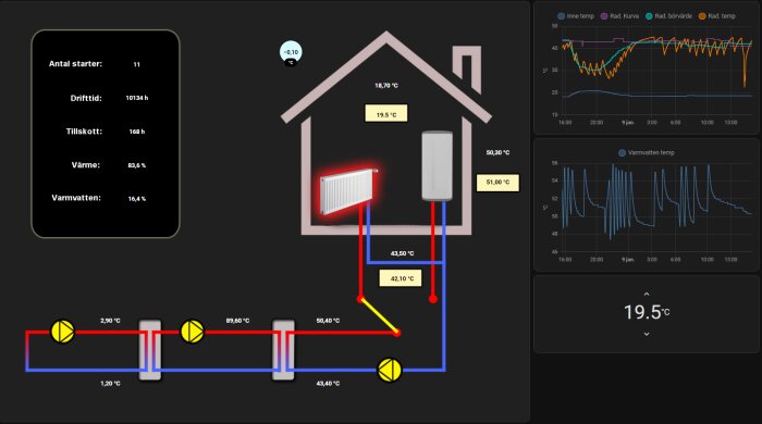Interaktiv gränssnitt för uppvärmningssystem med diagram, temperaturavläsningar och statistik på svenska.