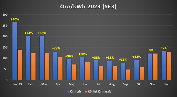 Stapeldiagram visar elprisökningar i öre per kWh i Sverige 2023, jämförande Jämtpris och rörligt jämtkraft.