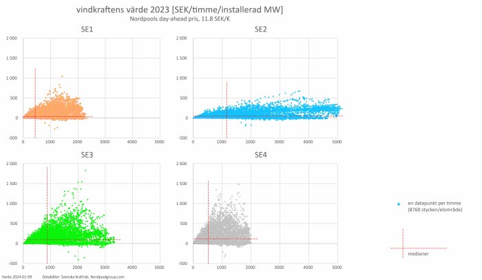 Fyra diagram som visar värdet av vindkraft i SEK/MWh mot installerad effekt i MW för olika SE-zoner.