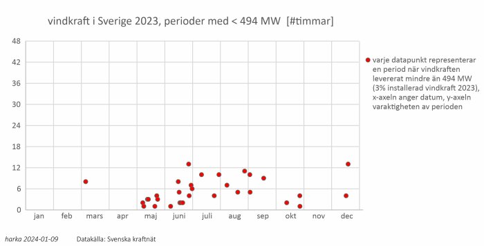 Diagram över Sveriges vindkraftsproduktion under 494 MW, per timme, under 2023.