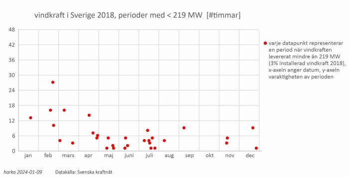 Scatterplot visar Sveriges vindkraftsproduktion under 219 MW genom 2018, X-axel månader, Y-axel timmar av låg produktion.