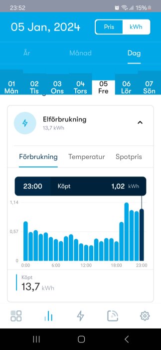 Skärmavbild av mobilapp visar elförbrukning över en dag, 13,7 kWh totalt, i blått stapeldiagram.