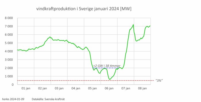 Graf över vindkraftproduktion i Sverige, januari 2024, visar kraftig fluktuation och låg produktion under 38 timmar.