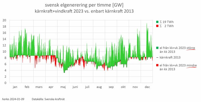 Graf över timbaserad elproduktion i Sverige: kärnkraft jämfört med kärnkraft plus vindkraft, 2023 mot 2013.