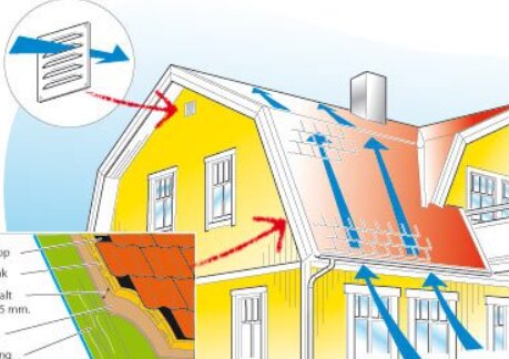 En illustration som visar värmeisolering och energiflöden i ett hus.