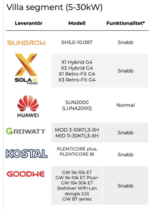 Tabell över solenergiinverterare för hemmet, inklusive modeller och funktionalitet, med olika leverantörer.