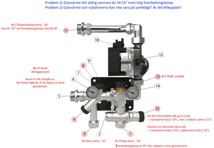 Detaljerad bild på värmesystem, etiketter visar problem och temperaturinställningar, felkopplingsfrågor, teknisk diagramstil.