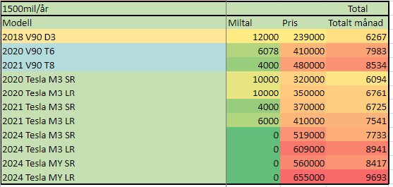 Tabell över bilar med modell, milantal, pris, total kostnad per månad, färgkodade, Tesla och V90 modeller.