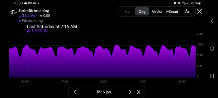 Energianvändningsdiagram visar elförbrukning i kilowattimmar över tid, med periodiska toppar; mobilskärmdump.