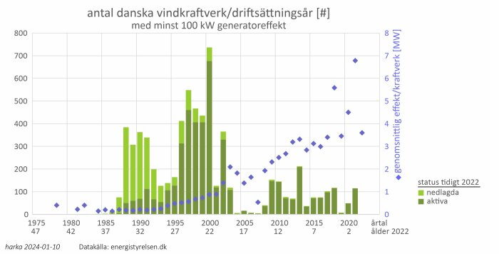 Histogram och punktdiagram som visar antal och effekt av danska vindkraftverk över tid.