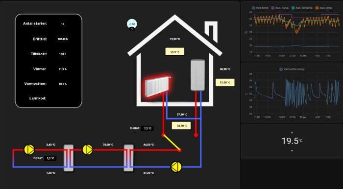 Skärmbild av värmesystemgränssnitt med temperaturvärden, driftsdata, scheman och grafiska representationer av husvärme.