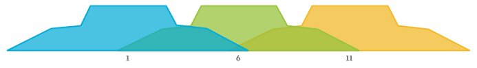 Flerfärgat bergsliknande diagram med tre toppar, numrerade 1, 6 och 11.