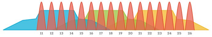 Färgrik stapeldiagram och linjediagram superponerade, med axelmärkningar från 11 till 26.